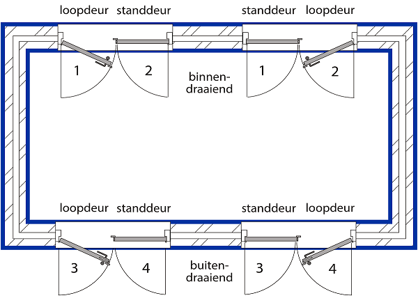 uitleg draairichting deur